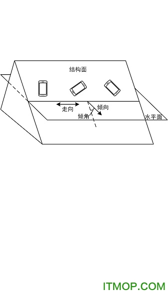 三维地质罗盘